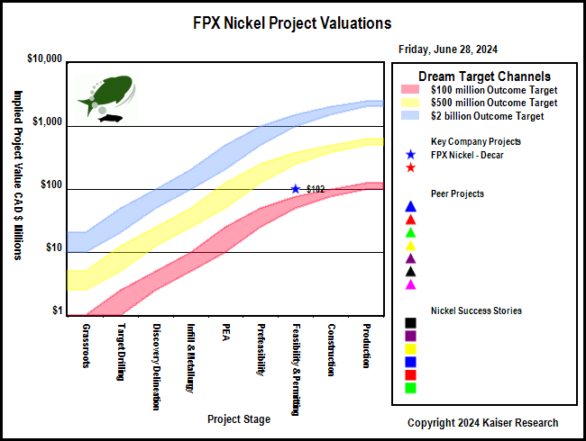 FPX Nickel Announces $16 Million Strategic Equity Investment from